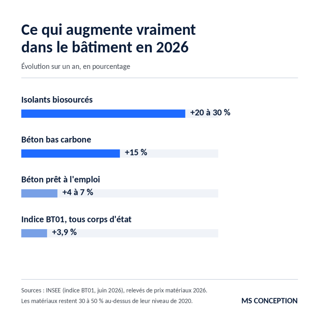 Graphique en barres des hausses de prix dans le bâtiment en 2026 : isolants biosourcés 20 à 30 %, béton bas carbone 15 %, béton prêt à l'emploi 4 à 7 %, indice BT01 tous corps d'état 3,9 %.