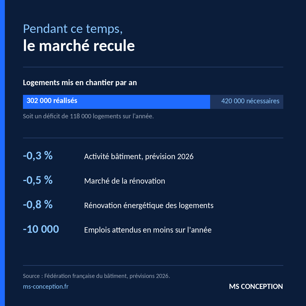 Chiffres du marché du bâtiment en 2026 : 302 000 logements mis en chantier pour 420 000 nécessaires, activité bâtiment -0,3 %, rénovation -0,5 %, rénovation énergétique -0,8 %, 10 000 emplois en moins. Source FFB.